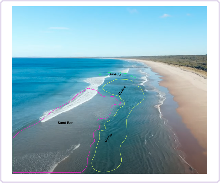 Beach sand bars and gutters