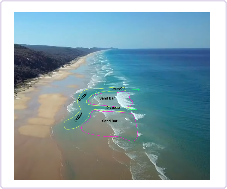 How to read a beach's sand bars and gutters